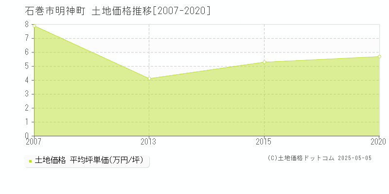 石巻市明神町の土地価格推移グラフ 