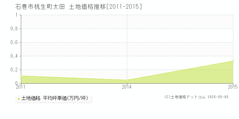 桃生町太田(石巻市)の土地価格推移グラフ(坪単価)[2011-2015年]