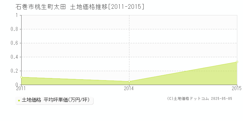 石巻市桃生町太田の土地価格推移グラフ 