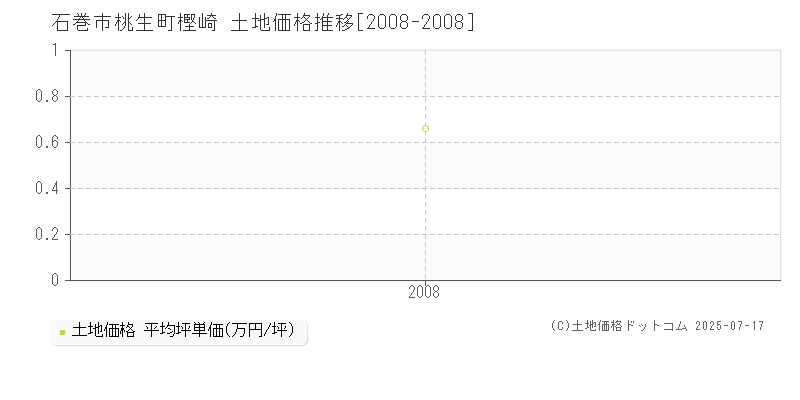 石巻市桃生町樫崎の土地価格推移グラフ 