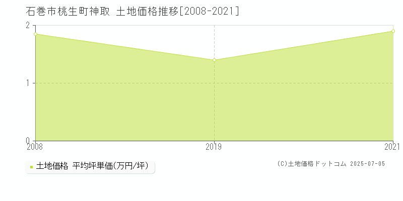 桃生町神取(石巻市)の土地価格推移グラフ(坪単価)[2008-2021年]