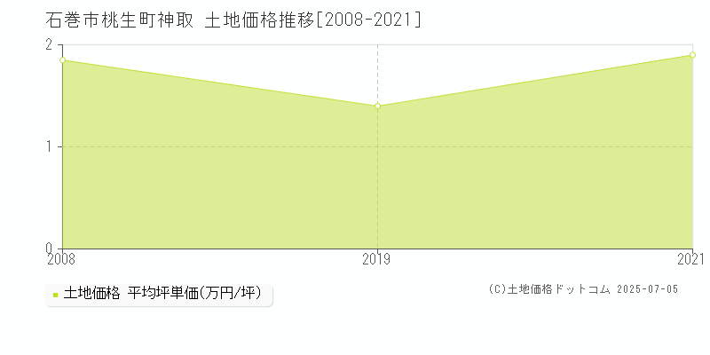 石巻市桃生町神取の土地価格推移グラフ 