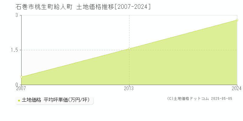 石巻市桃生町給人町の土地価格推移グラフ 