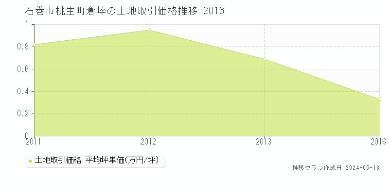 石巻市桃生町倉埣の土地取引事例推移グラフ 