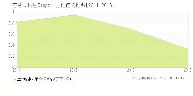 桃生町倉埣(石巻市)の土地価格推移グラフ(坪単価)[2011-2016年]