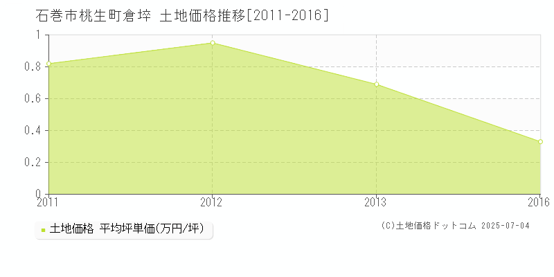 石巻市桃生町倉埣の土地取引事例推移グラフ 