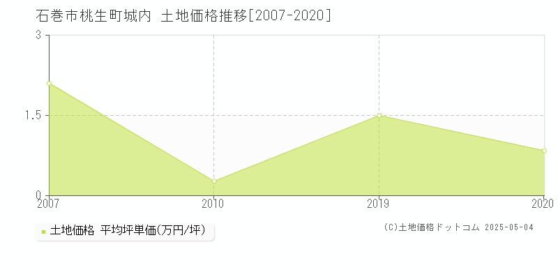 石巻市桃生町城内の土地価格推移グラフ 