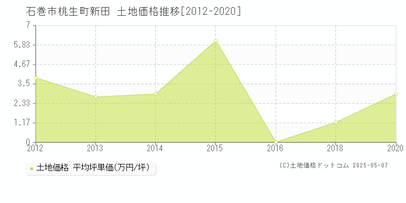 桃生町新田(石巻市)の土地価格推移グラフ(坪単価)[2012-2020年]