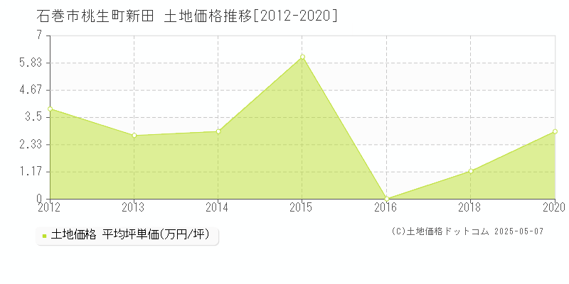 石巻市桃生町新田の土地価格推移グラフ 