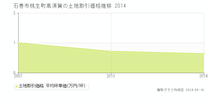 石巻市桃生町高須賀の土地価格推移グラフ 