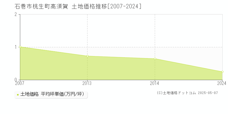 桃生町高須賀(石巻市)の土地価格推移グラフ(坪単価)[2007-2024年]