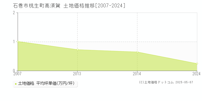 石巻市桃生町高須賀の土地価格推移グラフ 