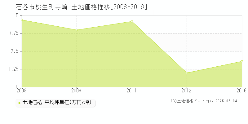桃生町寺崎(石巻市)の土地価格推移グラフ(坪単価)[2008-2016年]