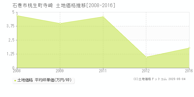 石巻市桃生町寺崎の土地価格推移グラフ 