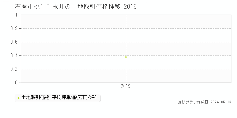 石巻市桃生町永井の土地価格推移グラフ 