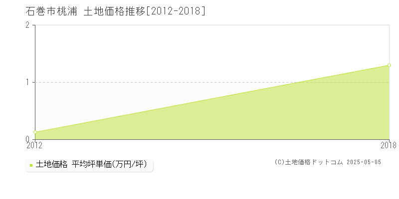 桃浦(石巻市)の土地価格推移グラフ(坪単価)[2012-2018年]