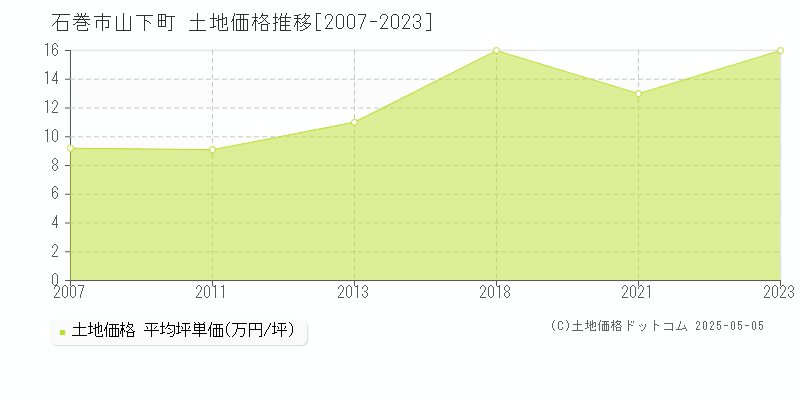 山下町(石巻市)の土地価格推移グラフ(坪単価)[2007-2023年]