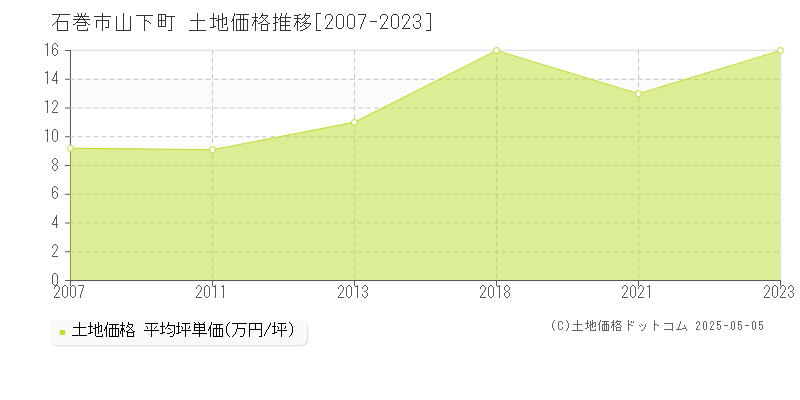 石巻市山下町の土地価格推移グラフ 