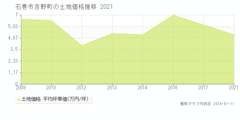 石巻市吉野町の土地取引事例推移グラフ 