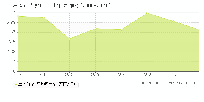 吉野町(石巻市)の土地価格推移グラフ(坪単価)[2009-2021年]