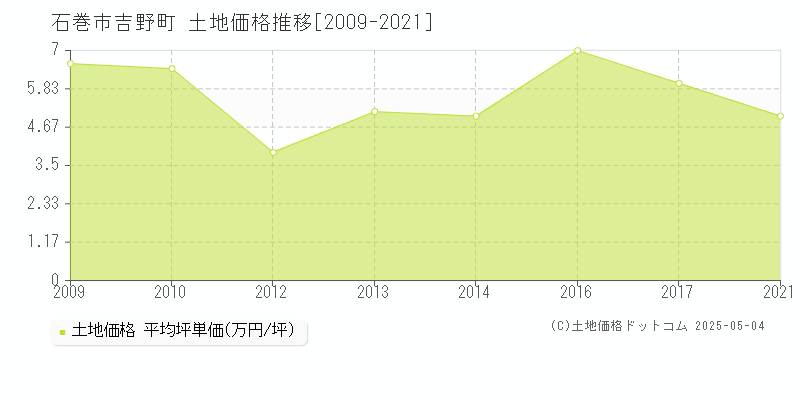 石巻市吉野町の土地価格推移グラフ 