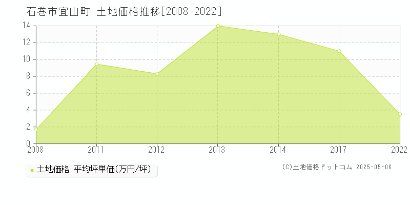 宜山町(石巻市)の土地価格推移グラフ(坪単価)[2008-2022年]