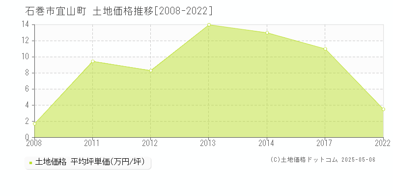 石巻市宜山町の土地価格推移グラフ 