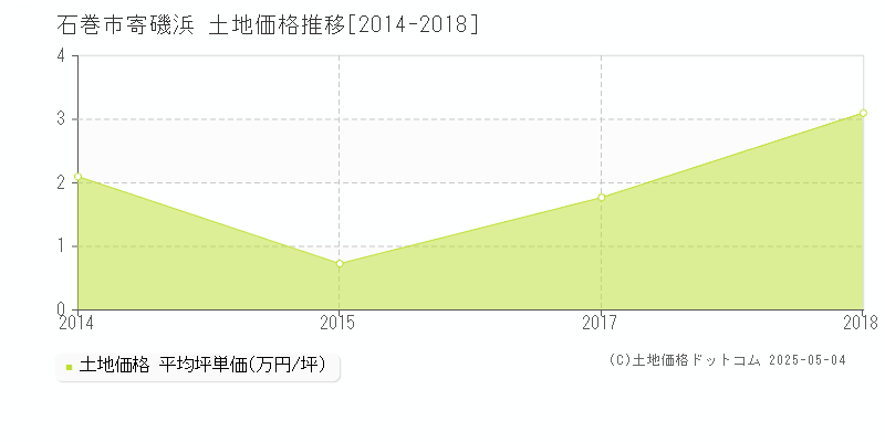 寄磯浜(石巻市)の土地価格推移グラフ(坪単価)[2014-2018年]