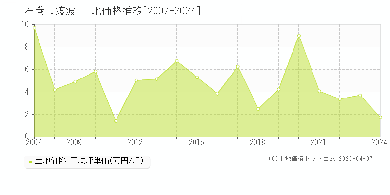 石巻市渡波の土地価格推移グラフ 