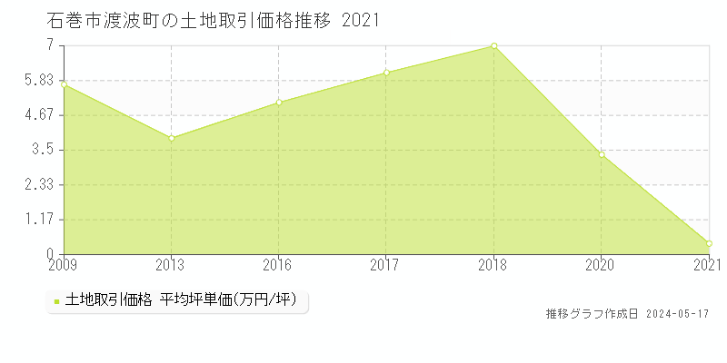 石巻市渡波町の土地取引事例推移グラフ 