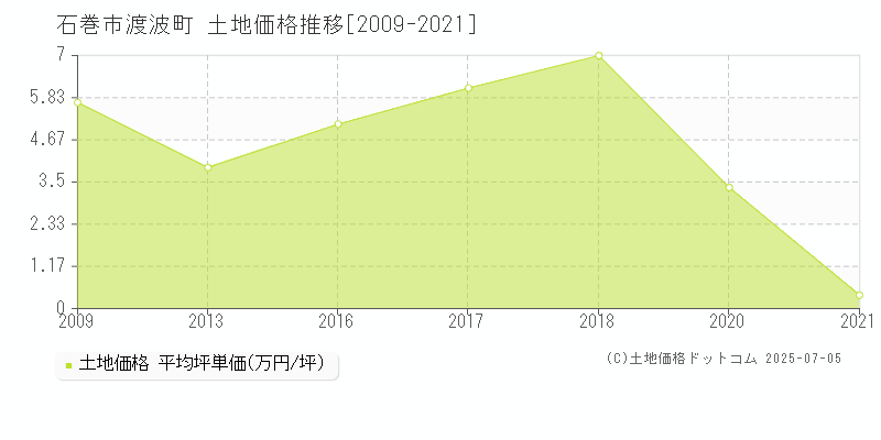 渡波町(石巻市)の土地価格推移グラフ(坪単価)[2009-2021年]