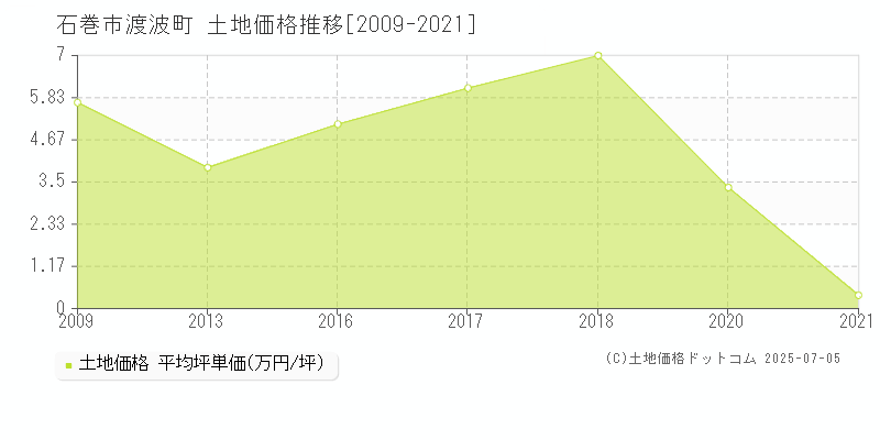 石巻市渡波町の土地取引事例推移グラフ 