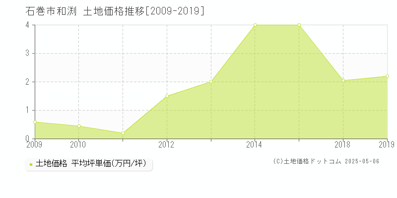 和渕(石巻市)の土地価格推移グラフ(坪単価)[2009-2019年]