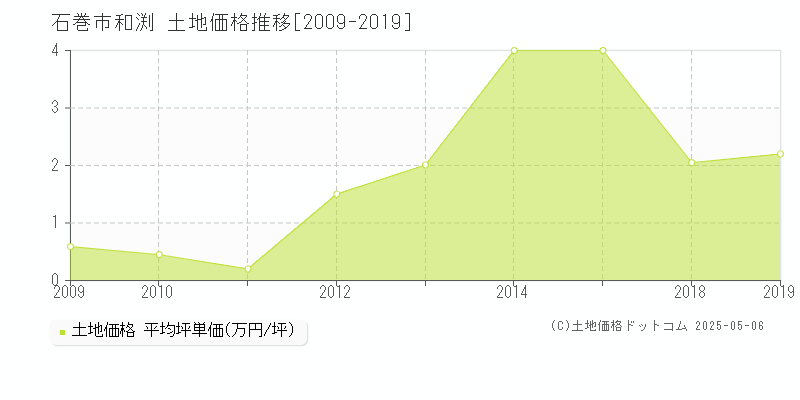 石巻市和渕の土地価格推移グラフ 