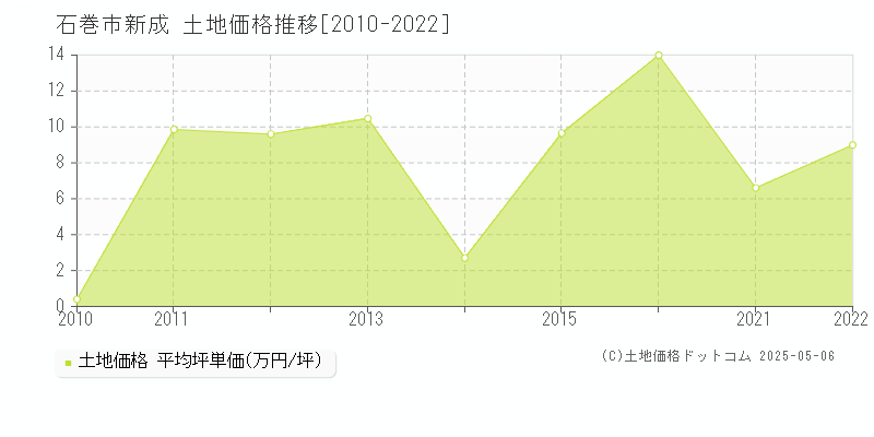 新成(石巻市)の土地価格推移グラフ(坪単価)[2010-2022年]