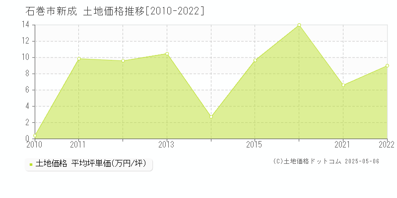 石巻市新成の土地価格推移グラフ 