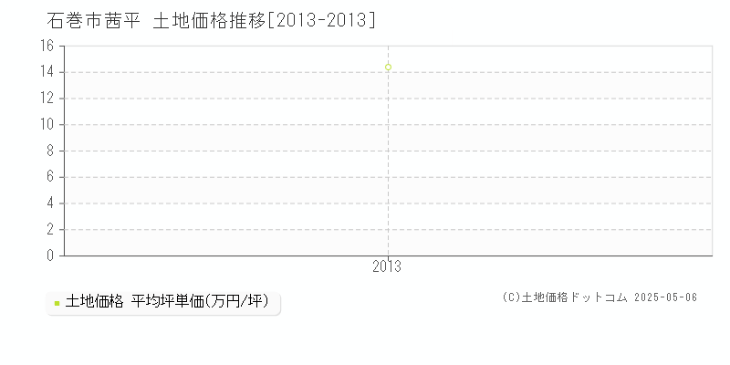 石巻市茜平の土地価格推移グラフ 