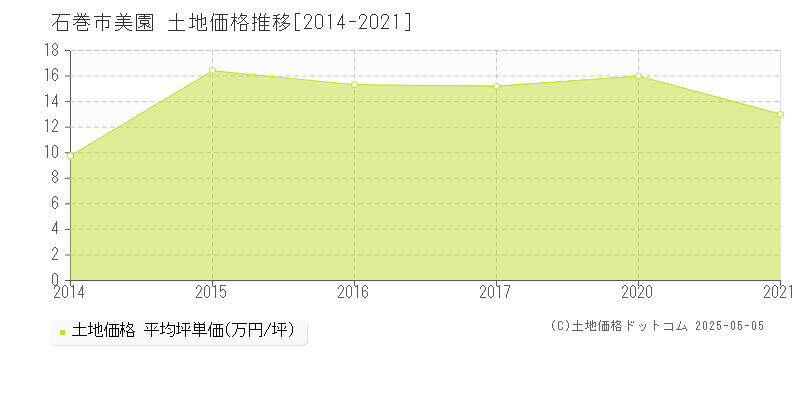 美園(石巻市)の土地価格推移グラフ(坪単価)[2014-2021年]