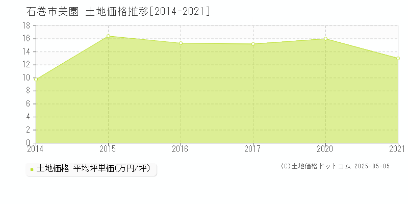 石巻市美園の土地価格推移グラフ 