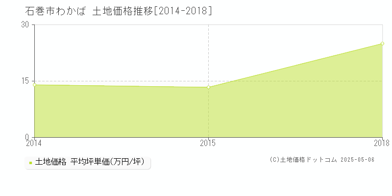 わかば(石巻市)の土地価格推移グラフ(坪単価)[2014-2018年]