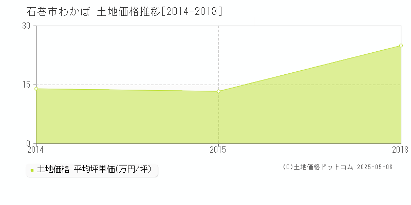 石巻市わかばの土地価格推移グラフ 