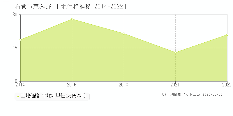 恵み野(石巻市)の土地価格推移グラフ(坪単価)[2014-2022年]