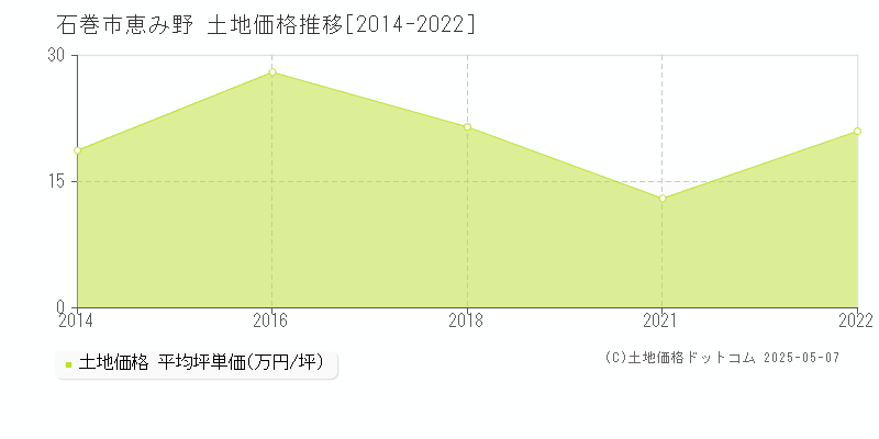 石巻市恵み野の土地価格推移グラフ 