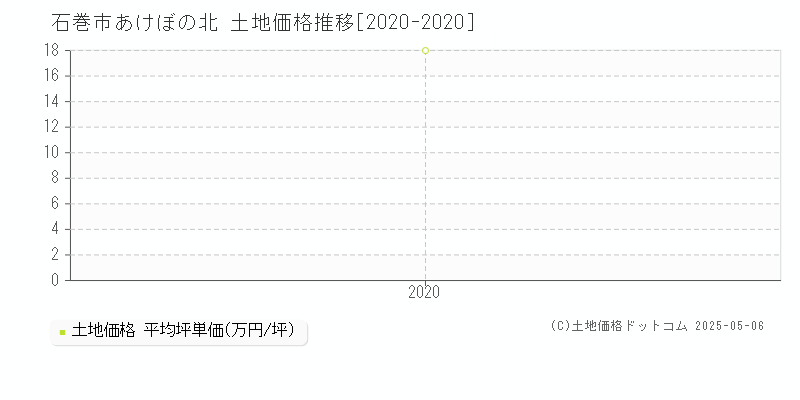 石巻市あけぼの北の土地価格推移グラフ 