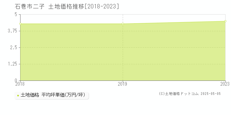 二子(石巻市)の土地価格推移グラフ(坪単価)[2018-2023年]