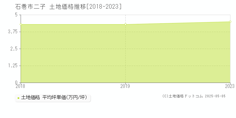 石巻市二子の土地価格推移グラフ 