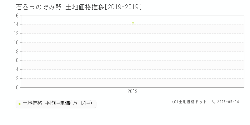 石巻市のぞみ野の土地価格推移グラフ 