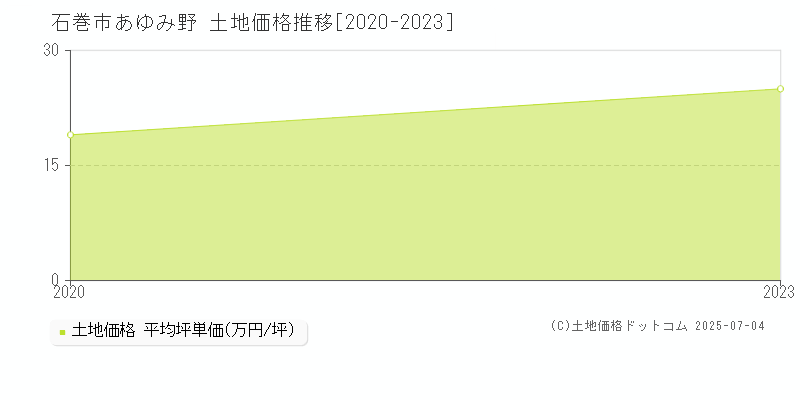 あゆみ野(石巻市)の土地価格推移グラフ(坪単価)[2020-2023年]