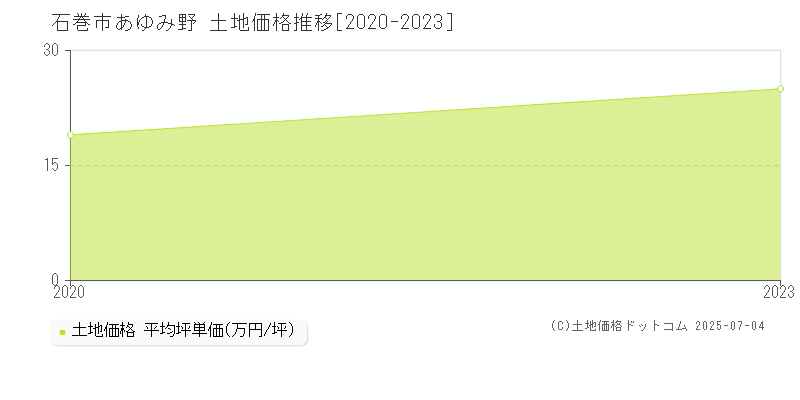 石巻市あゆみ野の土地価格推移グラフ 