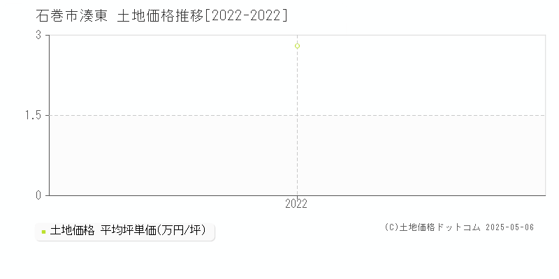 石巻市湊東の土地価格推移グラフ 